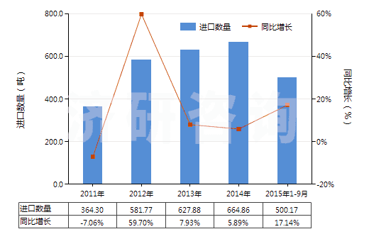 2011-2015年9月中國含濃縮精油的制品、其他萜烯副產品及精油液(HS33019090)進口量及增速統(tǒng)計